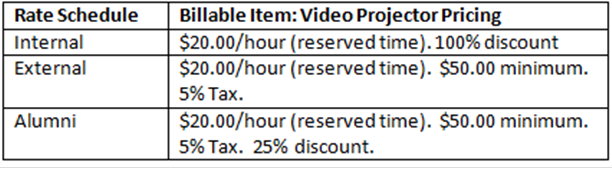 Example of Rate Schedule for three primary groups: Internal, External, and Alumni